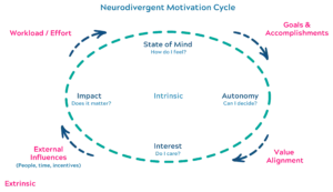 Neurodivergent Motivation Cycle